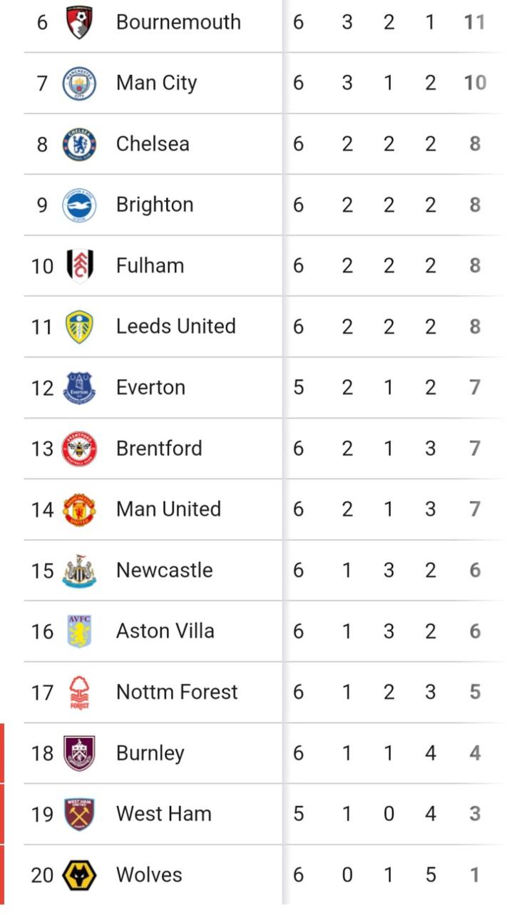Premier League: Table And Match Review After Sunday's Games